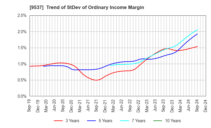 9537 HOKURIKU GAS CO.,LTD.: Trend of StDev of Ordinary Income Margin