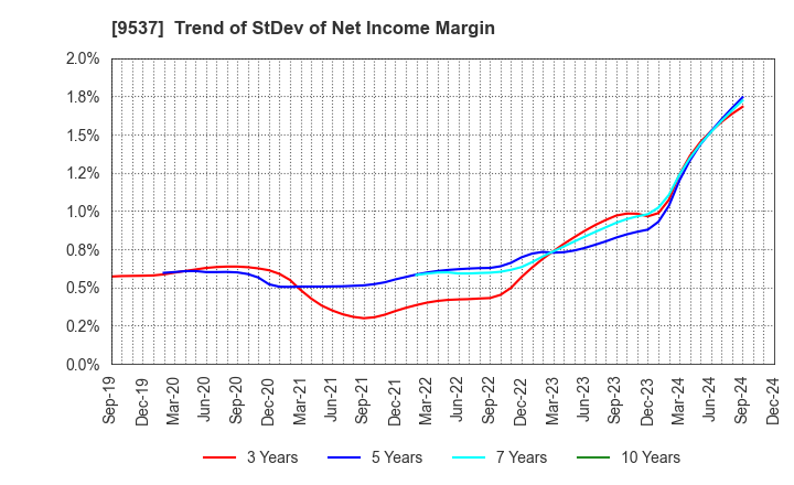 9537 HOKURIKU GAS CO.,LTD.: Trend of StDev of Net Income Margin