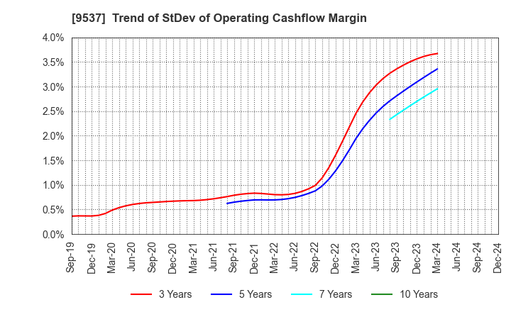 9537 HOKURIKU GAS CO.,LTD.: Trend of StDev of Operating Cashflow Margin