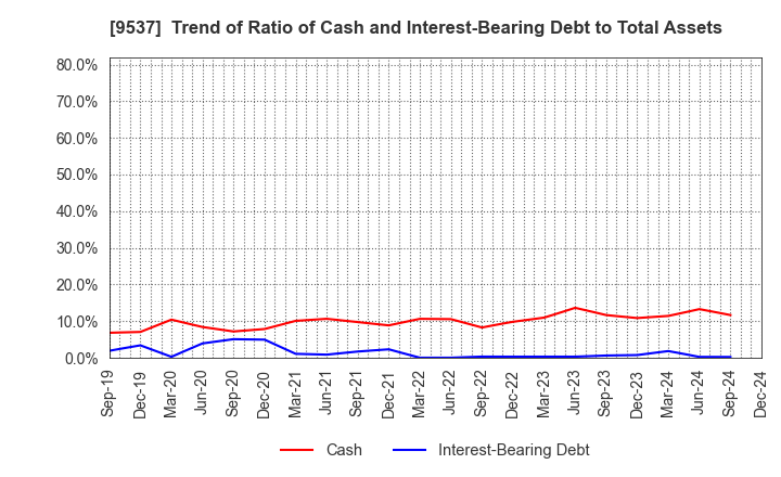 9537 HOKURIKU GAS CO.,LTD.: Trend of Ratio of Cash and Interest-Bearing Debt to Total Assets