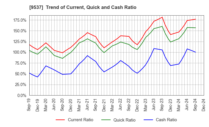 9537 HOKURIKU GAS CO.,LTD.: Trend of Current, Quick and Cash Ratio