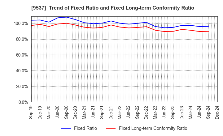 9537 HOKURIKU GAS CO.,LTD.: Trend of Fixed Ratio and Fixed Long-term Conformity Ratio