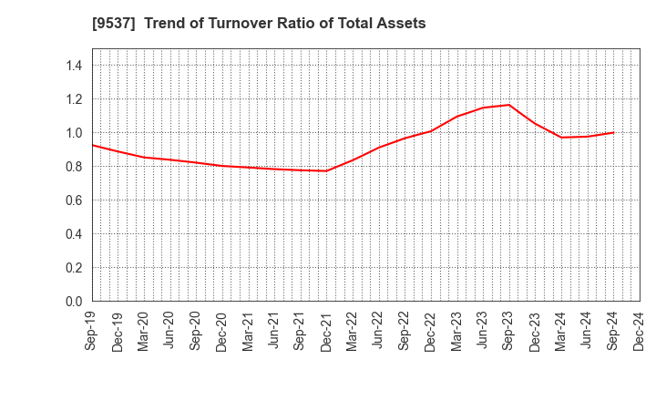 9537 HOKURIKU GAS CO.,LTD.: Trend of Turnover Ratio of Total Assets