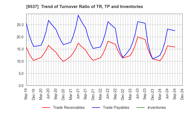 9537 HOKURIKU GAS CO.,LTD.: Trend of Turnover Ratio of TR, TP and Inventories