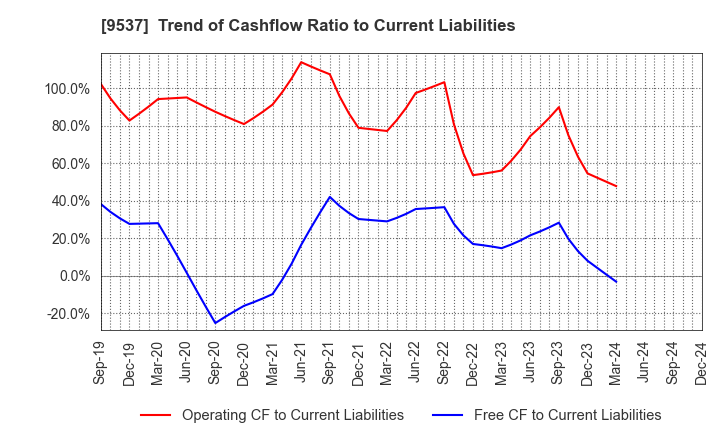 9537 HOKURIKU GAS CO.,LTD.: Trend of Cashflow Ratio to Current Liabilities