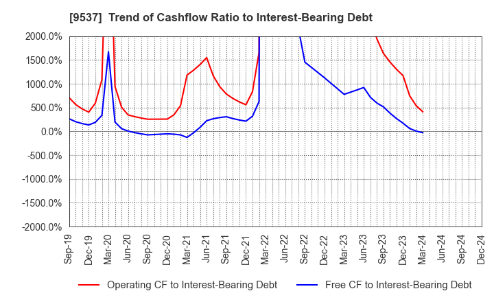 9537 HOKURIKU GAS CO.,LTD.: Trend of Cashflow Ratio to Interest-Bearing Debt