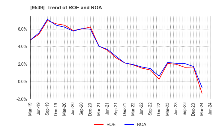 9539 KEIYO GAS CO.,LTD.: Trend of ROE and ROA