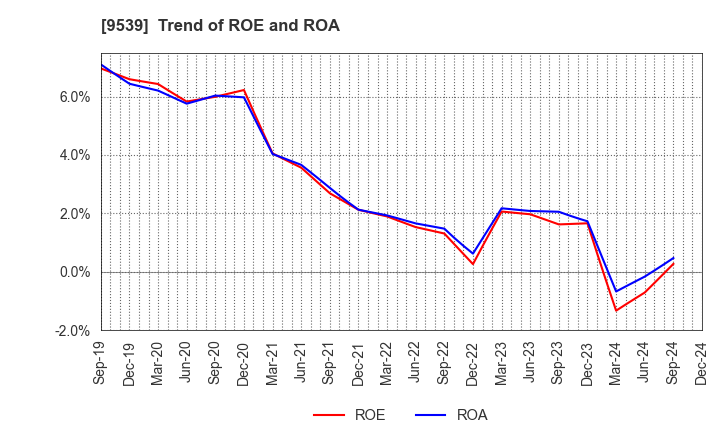 9539 KEIYO GAS CO.,LTD.: Trend of ROE and ROA