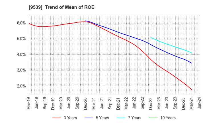 9539 KEIYO GAS CO.,LTD.: Trend of Mean of ROE