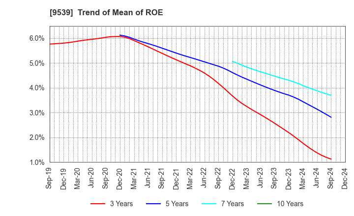 9539 KEIYO GAS CO.,LTD.: Trend of Mean of ROE