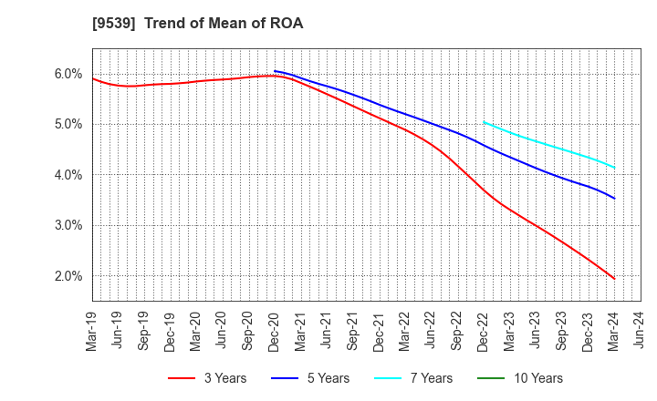 9539 KEIYO GAS CO.,LTD.: Trend of Mean of ROA