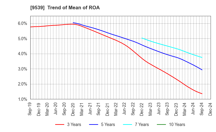 9539 KEIYO GAS CO.,LTD.: Trend of Mean of ROA