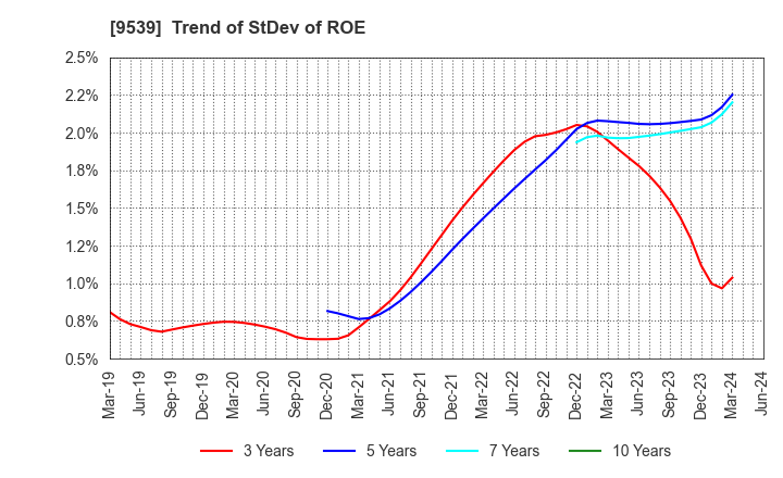 9539 KEIYO GAS CO.,LTD.: Trend of StDev of ROE