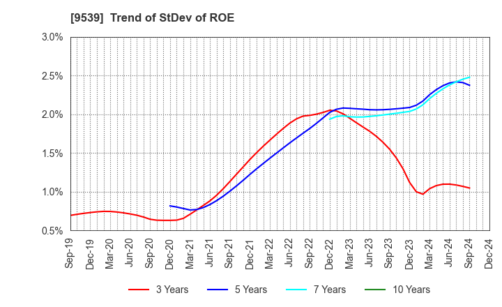 9539 KEIYO GAS CO.,LTD.: Trend of StDev of ROE