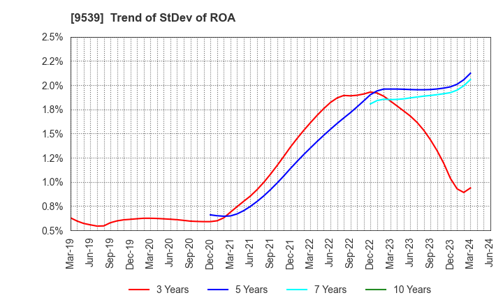 9539 KEIYO GAS CO.,LTD.: Trend of StDev of ROA