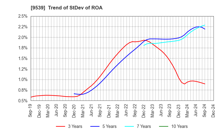 9539 KEIYO GAS CO.,LTD.: Trend of StDev of ROA