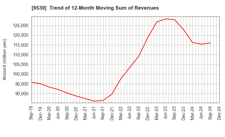 9539 KEIYO GAS CO.,LTD.: Trend of 12-Month Moving Sum of Revenues