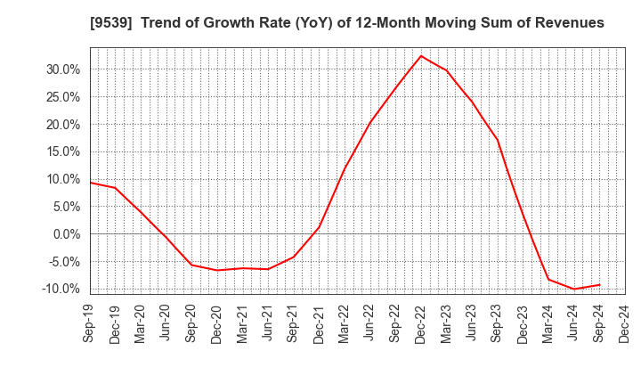 9539 KEIYO GAS CO.,LTD.: Trend of Growth Rate (YoY) of 12-Month Moving Sum of Revenues