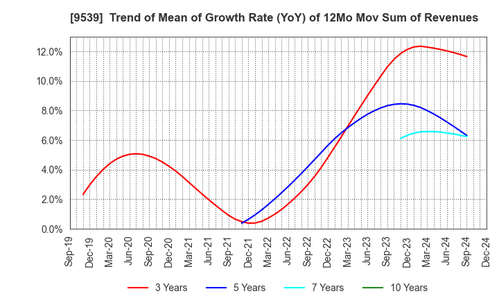 9539 KEIYO GAS CO.,LTD.: Trend of Mean of Growth Rate (YoY) of 12Mo Mov Sum of Revenues