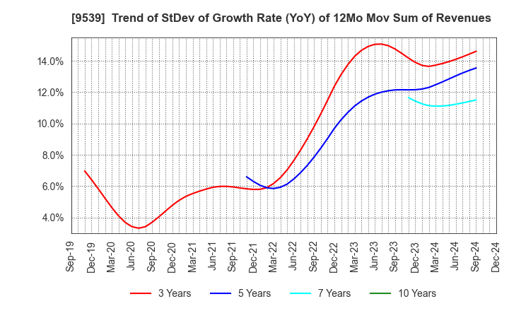 9539 KEIYO GAS CO.,LTD.: Trend of StDev of Growth Rate (YoY) of 12Mo Mov Sum of Revenues