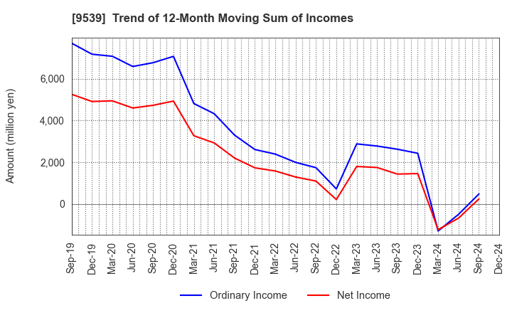 9539 KEIYO GAS CO.,LTD.: Trend of 12-Month Moving Sum of Incomes