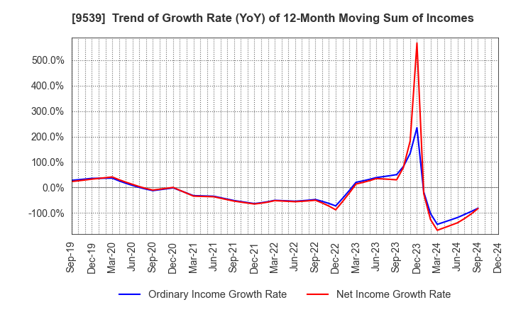 9539 KEIYO GAS CO.,LTD.: Trend of Growth Rate (YoY) of 12-Month Moving Sum of Incomes