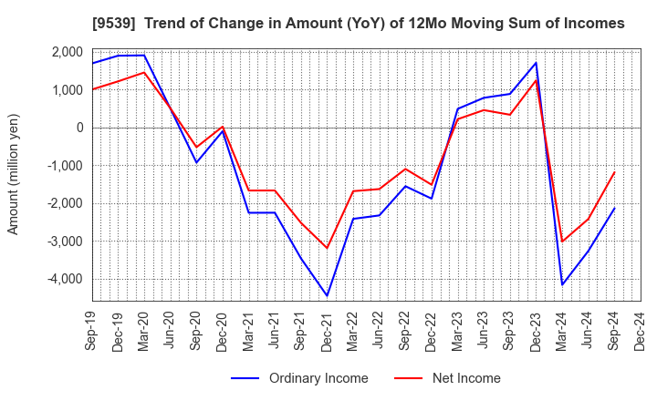 9539 KEIYO GAS CO.,LTD.: Trend of Change in Amount (YoY) of 12Mo Moving Sum of Incomes