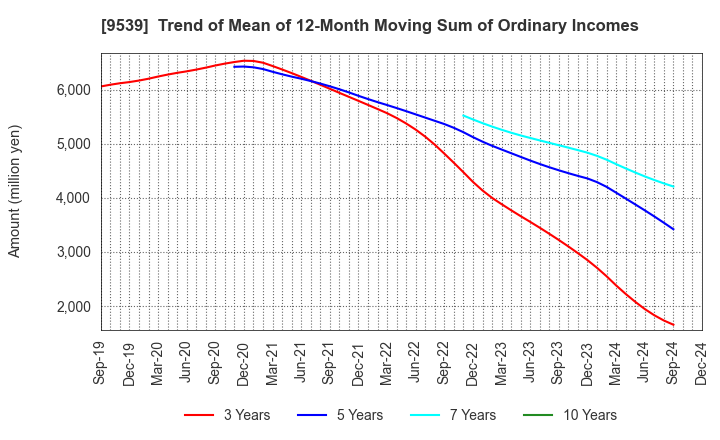 9539 KEIYO GAS CO.,LTD.: Trend of Mean of 12-Month Moving Sum of Ordinary Incomes