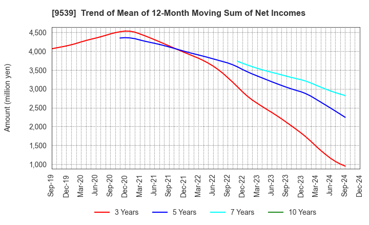 9539 KEIYO GAS CO.,LTD.: Trend of Mean of 12-Month Moving Sum of Net Incomes