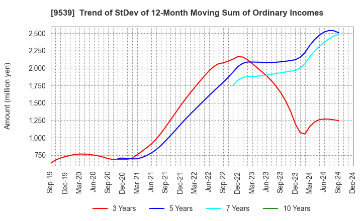 9539 KEIYO GAS CO.,LTD.: Trend of StDev of 12-Month Moving Sum of Ordinary Incomes