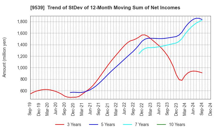 9539 KEIYO GAS CO.,LTD.: Trend of StDev of 12-Month Moving Sum of Net Incomes