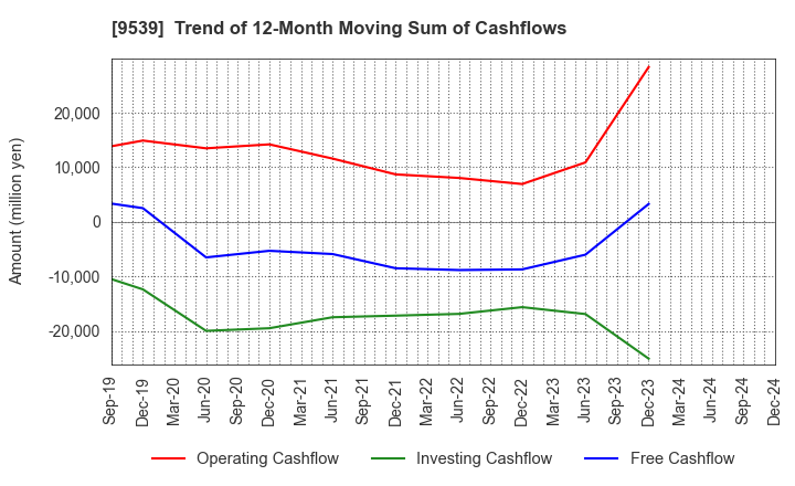 9539 KEIYO GAS CO.,LTD.: Trend of 12-Month Moving Sum of Cashflows