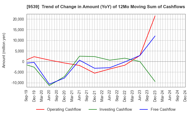 9539 KEIYO GAS CO.,LTD.: Trend of Change in Amount (YoY) of 12Mo Moving Sum of Cashflows