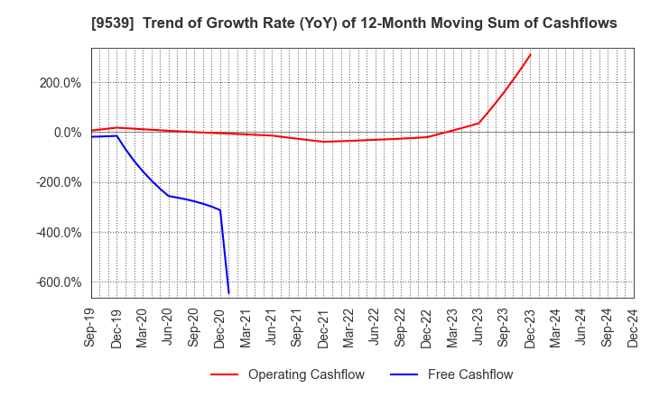 9539 KEIYO GAS CO.,LTD.: Trend of Growth Rate (YoY) of 12-Month Moving Sum of Cashflows