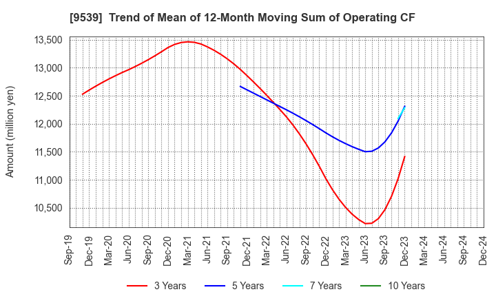 9539 KEIYO GAS CO.,LTD.: Trend of Mean of 12-Month Moving Sum of Operating CF