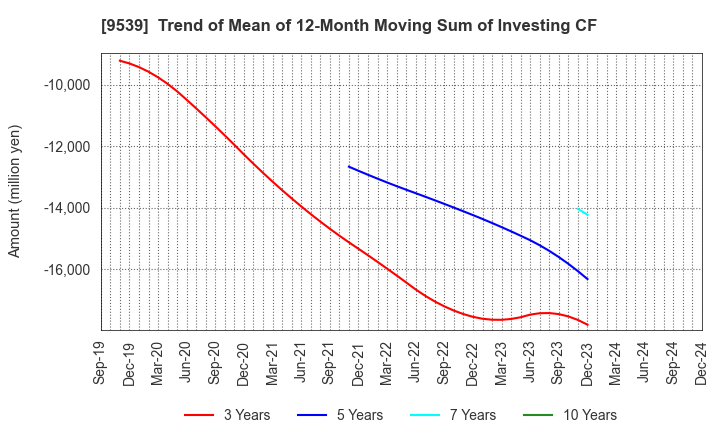 9539 KEIYO GAS CO.,LTD.: Trend of Mean of 12-Month Moving Sum of Investing CF