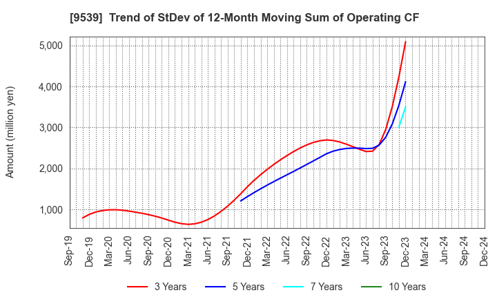 9539 KEIYO GAS CO.,LTD.: Trend of StDev of 12-Month Moving Sum of Operating CF