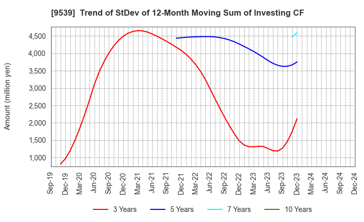 9539 KEIYO GAS CO.,LTD.: Trend of StDev of 12-Month Moving Sum of Investing CF