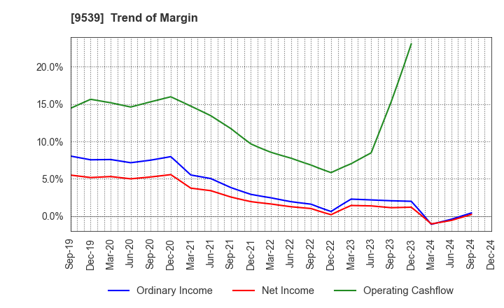 9539 KEIYO GAS CO.,LTD.: Trend of Margin