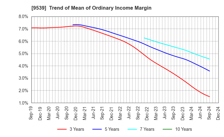 9539 KEIYO GAS CO.,LTD.: Trend of Mean of Ordinary Income Margin