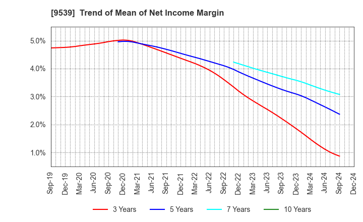 9539 KEIYO GAS CO.,LTD.: Trend of Mean of Net Income Margin