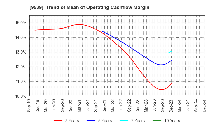 9539 KEIYO GAS CO.,LTD.: Trend of Mean of Operating Cashflow Margin