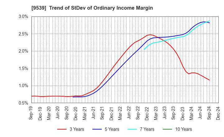 9539 KEIYO GAS CO.,LTD.: Trend of StDev of Ordinary Income Margin