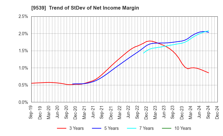 9539 KEIYO GAS CO.,LTD.: Trend of StDev of Net Income Margin