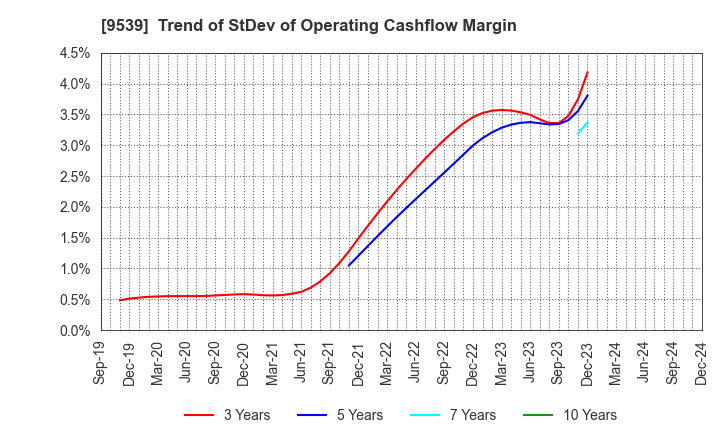 9539 KEIYO GAS CO.,LTD.: Trend of StDev of Operating Cashflow Margin