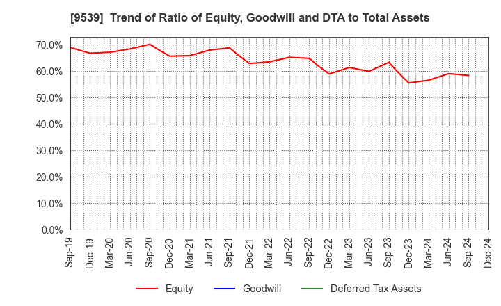 9539 KEIYO GAS CO.,LTD.: Trend of Ratio of Equity, Goodwill and DTA to Total Assets