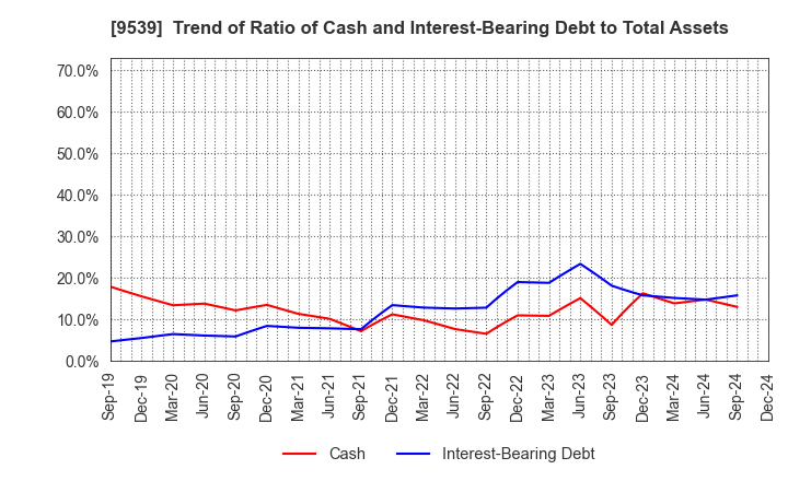 9539 KEIYO GAS CO.,LTD.: Trend of Ratio of Cash and Interest-Bearing Debt to Total Assets