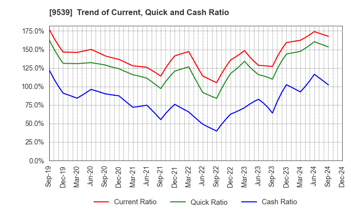 9539 KEIYO GAS CO.,LTD.: Trend of Current, Quick and Cash Ratio