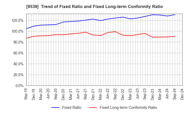 9539 KEIYO GAS CO.,LTD.: Trend of Fixed Ratio and Fixed Long-term Conformity Ratio