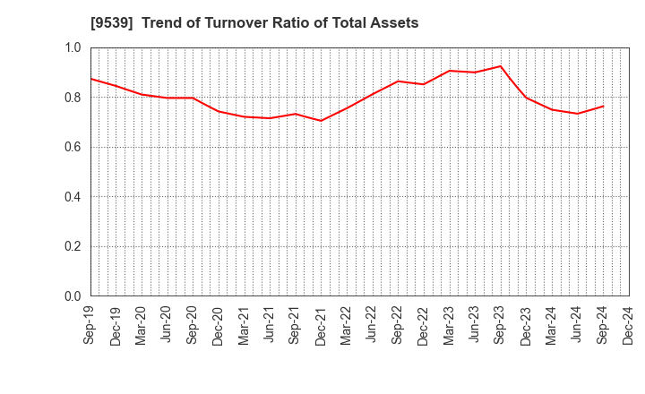 9539 KEIYO GAS CO.,LTD.: Trend of Turnover Ratio of Total Assets